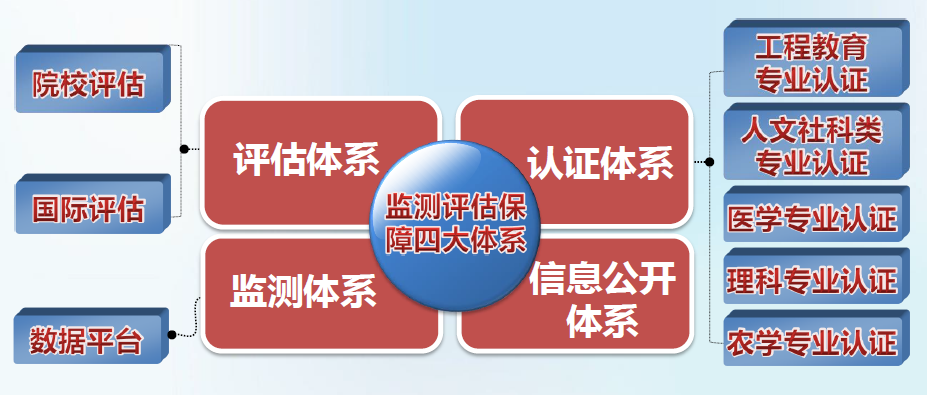 监测评估保障四大体系
